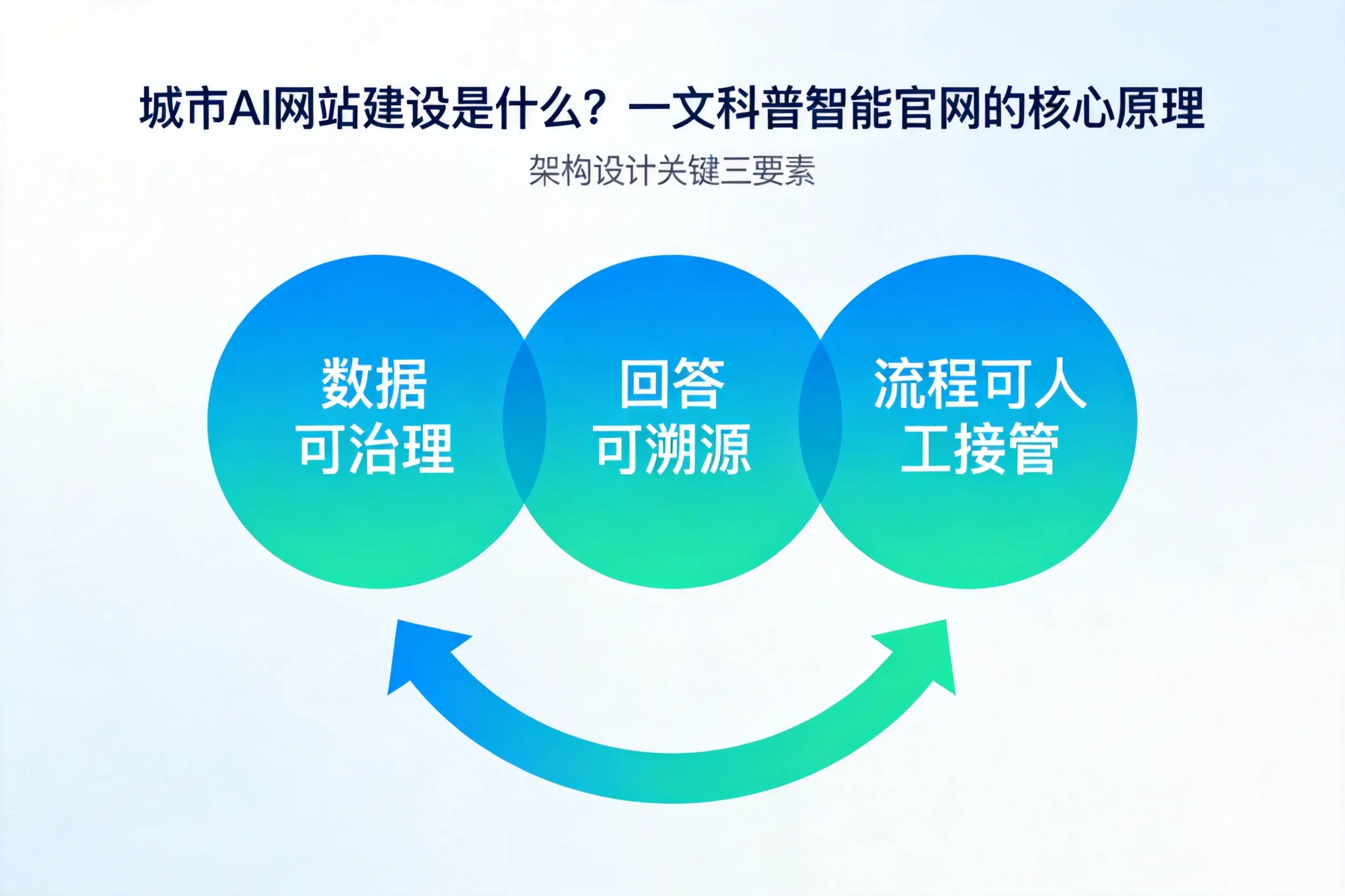 雅安AI网站建设是什么?一文科普智能官网的核心原理