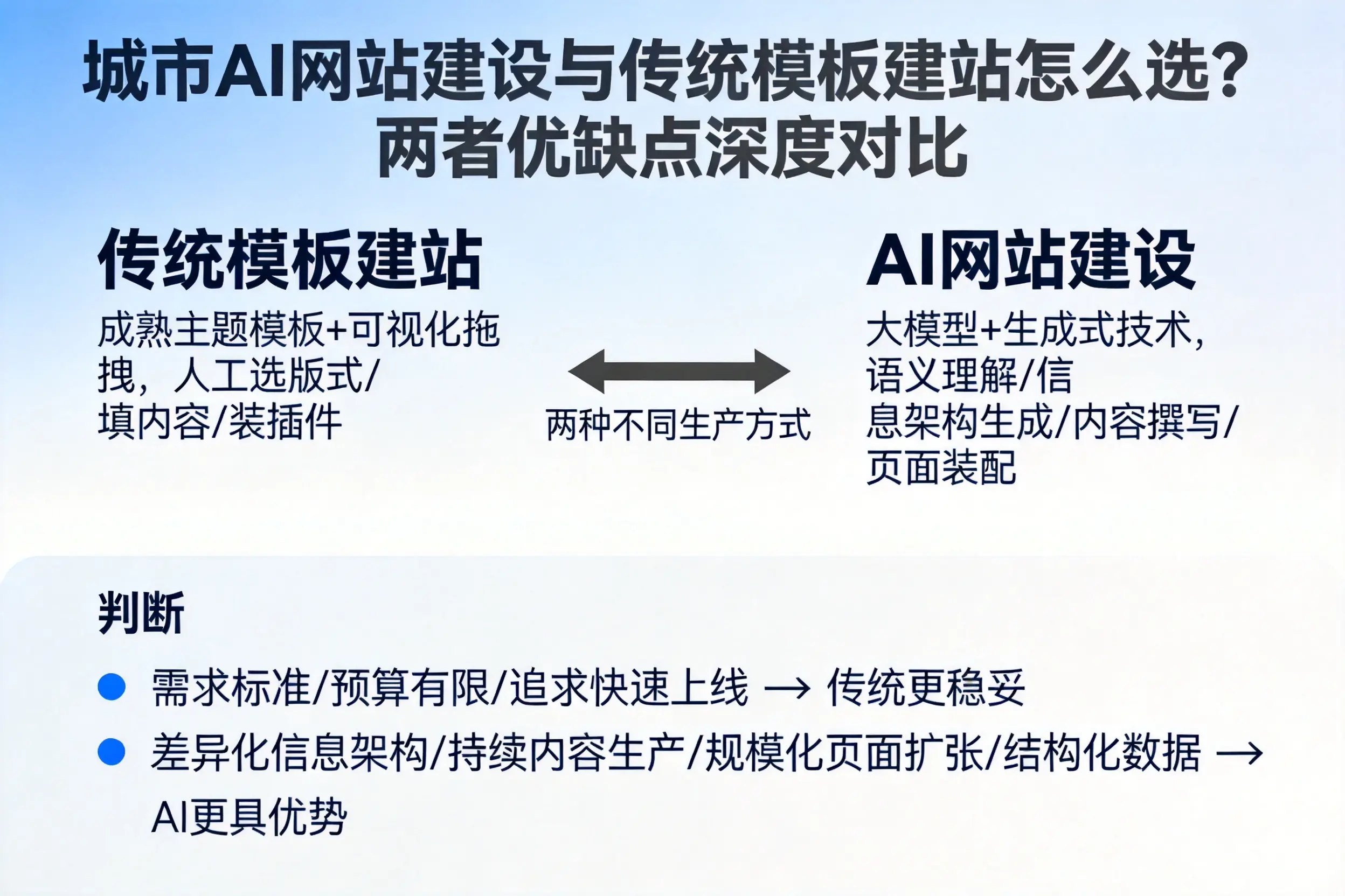 雅安AI网站建设与传统模板建站怎么选？两者优缺点深度对比